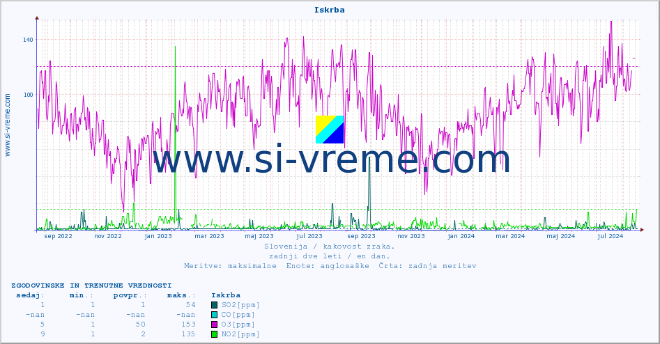 POVPREČJE :: Iskrba :: SO2 | CO | O3 | NO2 :: zadnji dve leti / en dan.