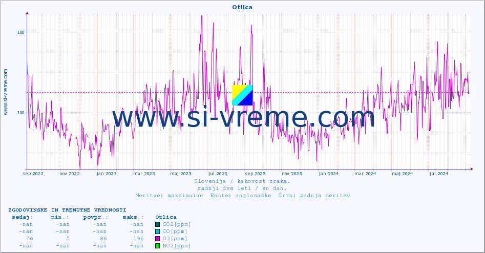 POVPREČJE :: Otlica :: SO2 | CO | O3 | NO2 :: zadnji dve leti / en dan.