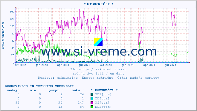 POVPREČJE :: * POVPREČJE * :: SO2 | CO | O3 | NO2 :: zadnji dve leti / en dan.