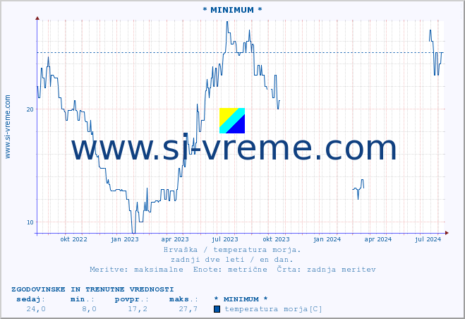 POVPREČJE :: * MINIMUM * :: temperatura morja :: zadnji dve leti / en dan.