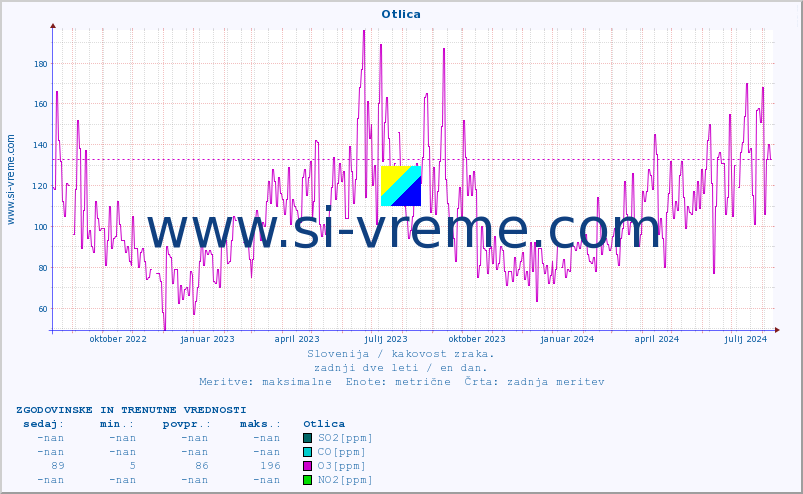 POVPREČJE :: Otlica :: SO2 | CO | O3 | NO2 :: zadnji dve leti / en dan.