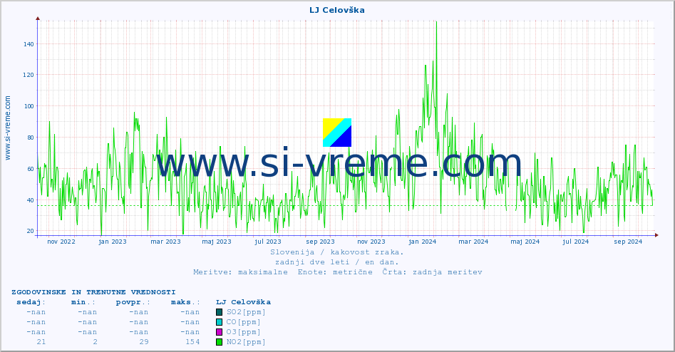 POVPREČJE :: LJ Celovška :: SO2 | CO | O3 | NO2 :: zadnji dve leti / en dan.