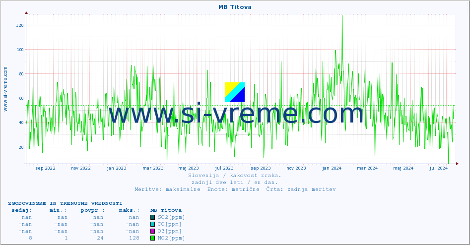 POVPREČJE :: MB Titova :: SO2 | CO | O3 | NO2 :: zadnji dve leti / en dan.