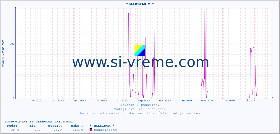 POVPREČJE :: * MAKSIMUM * :: padavine :: zadnji dve leti / en dan.