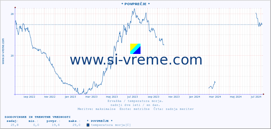 POVPREČJE :: * POVPREČJE * :: temperatura morja :: zadnji dve leti / en dan.