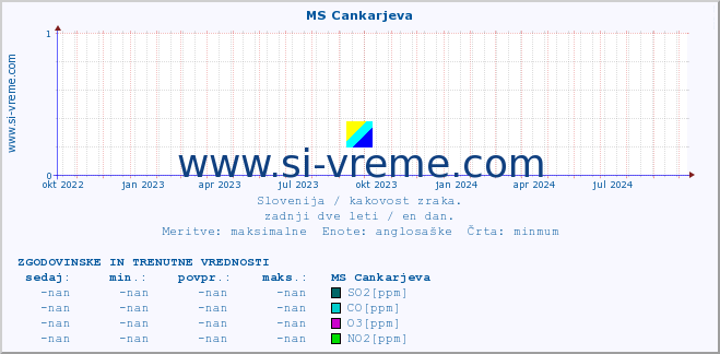 POVPREČJE :: MS Cankarjeva :: SO2 | CO | O3 | NO2 :: zadnji dve leti / en dan.