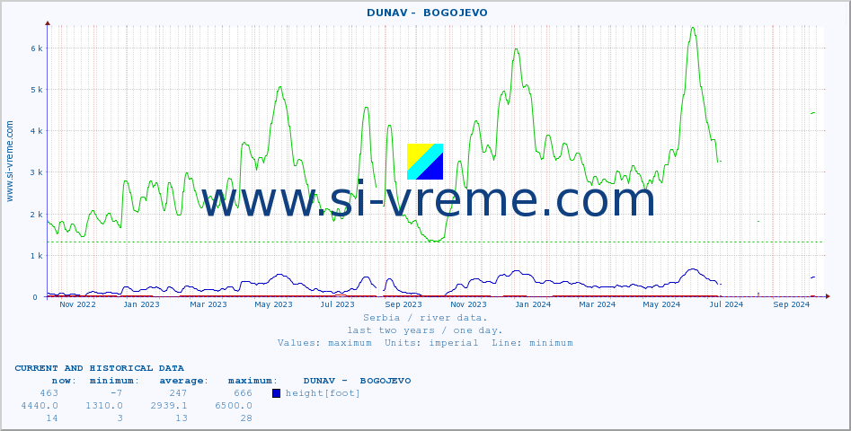  ::  DUNAV -  BOGOJEVO :: height |  |  :: last two years / one day.