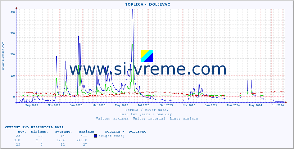  ::  TOPLICA -  DOLJEVAC :: height |  |  :: last two years / one day.