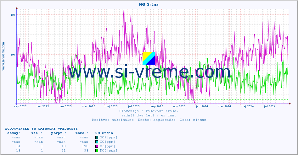 POVPREČJE :: NG Grčna :: SO2 | CO | O3 | NO2 :: zadnji dve leti / en dan.