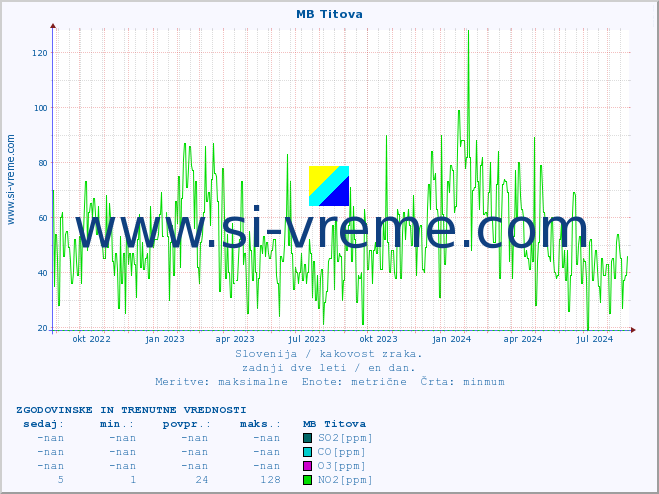 POVPREČJE :: MB Titova :: SO2 | CO | O3 | NO2 :: zadnji dve leti / en dan.
