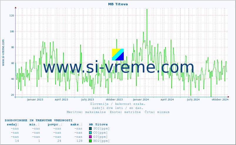 POVPREČJE :: MB Titova :: SO2 | CO | O3 | NO2 :: zadnji dve leti / en dan.