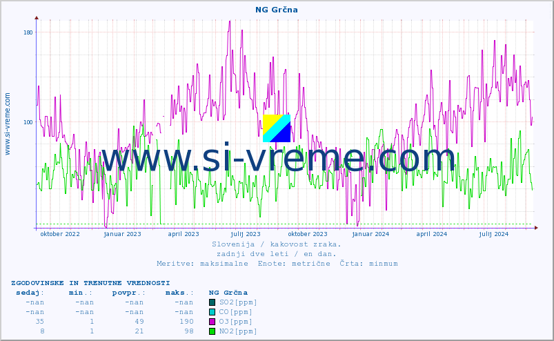 POVPREČJE :: NG Grčna :: SO2 | CO | O3 | NO2 :: zadnji dve leti / en dan.
