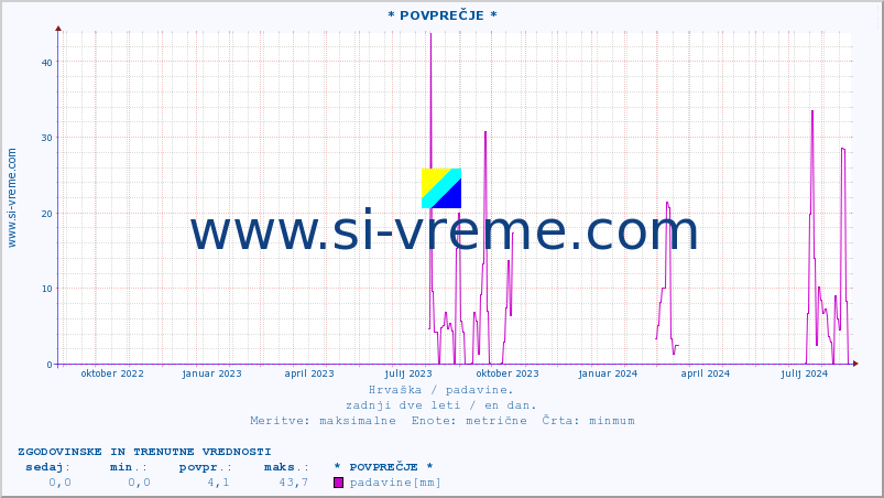 POVPREČJE :: * POVPREČJE * :: padavine :: zadnji dve leti / en dan.