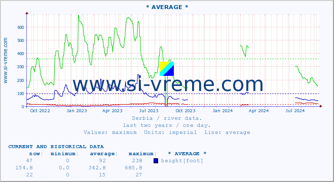  :: * AVERAGE * :: height |  |  :: last two years / one day.