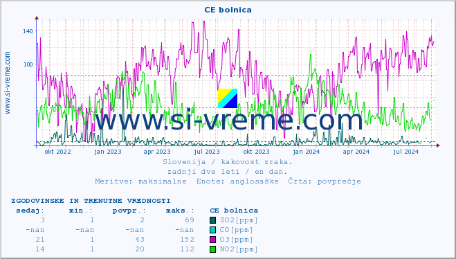 POVPREČJE :: CE bolnica :: SO2 | CO | O3 | NO2 :: zadnji dve leti / en dan.