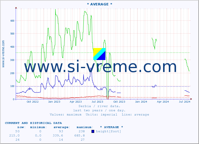  :: * AVERAGE * :: height |  |  :: last two years / one day.