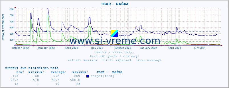  ::  IBAR -  RAŠKA :: height |  |  :: last two years / one day.