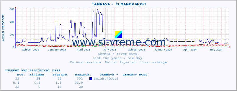  ::  TAMNAVA -  ĆEMANOV MOST :: height |  |  :: last two years / one day.