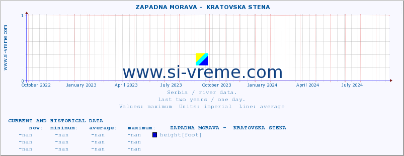  ::  ZAPADNA MORAVA -  KRATOVSKA STENA :: height |  |  :: last two years / one day.