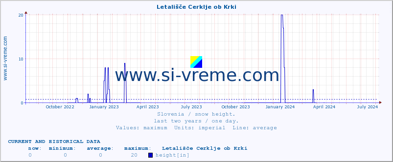  :: Letališče Cerklje ob Krki :: height :: last two years / one day.