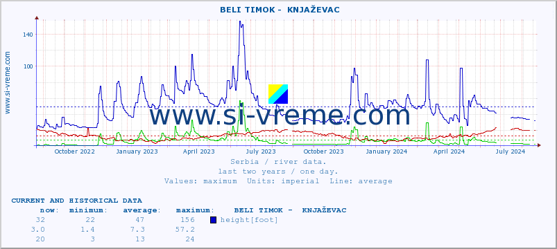  ::  BELI TIMOK -  KNJAŽEVAC :: height |  |  :: last two years / one day.