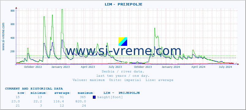  ::  LIM -  PRIJEPOLJE :: height |  |  :: last two years / one day.