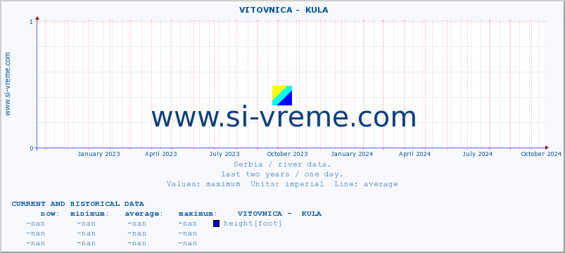  ::  VITOVNICA -  KULA :: height |  |  :: last two years / one day.