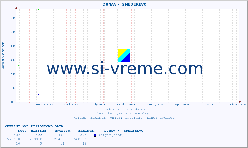  ::  DUNAV -  SMEDEREVO :: height |  |  :: last two years / one day.