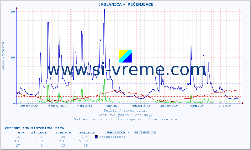  ::  JABLANICA -  PEČENJEVCE :: height |  |  :: last two years / one day.