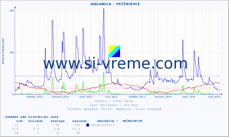  ::  JABLANICA -  PEČENJEVCE :: height |  |  :: last two years / one day.