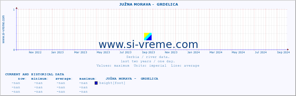  ::  JUŽNA MORAVA -  GRDELICA :: height |  |  :: last two years / one day.