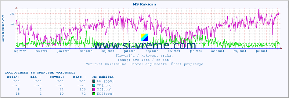 POVPREČJE :: MS Rakičan :: SO2 | CO | O3 | NO2 :: zadnji dve leti / en dan.