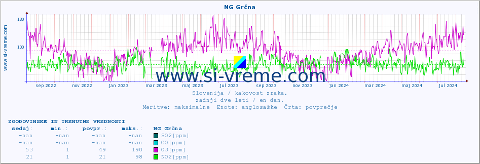 POVPREČJE :: NG Grčna :: SO2 | CO | O3 | NO2 :: zadnji dve leti / en dan.