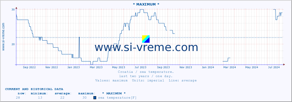  :: * MAXIMUM * :: sea temperature :: last two years / one day.