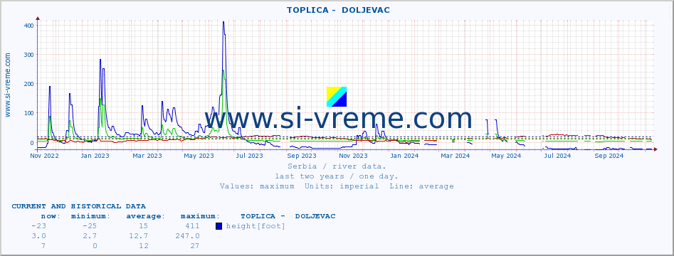  ::  TOPLICA -  DOLJEVAC :: height |  |  :: last two years / one day.