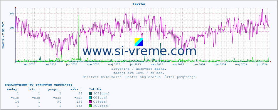 POVPREČJE :: Iskrba :: SO2 | CO | O3 | NO2 :: zadnji dve leti / en dan.