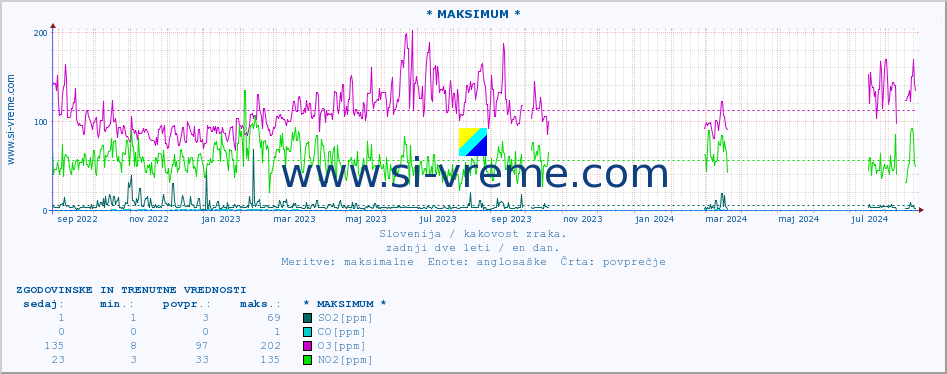 POVPREČJE :: * MAKSIMUM * :: SO2 | CO | O3 | NO2 :: zadnji dve leti / en dan.