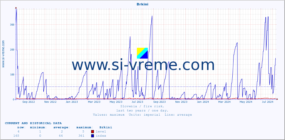  :: Brkini :: level | index :: last two years / one day.