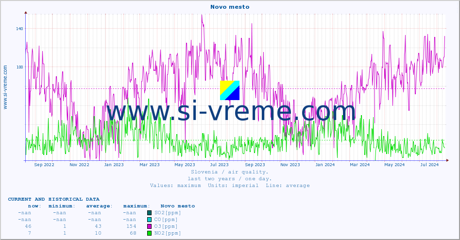  :: Novo mesto :: SO2 | CO | O3 | NO2 :: last two years / one day.