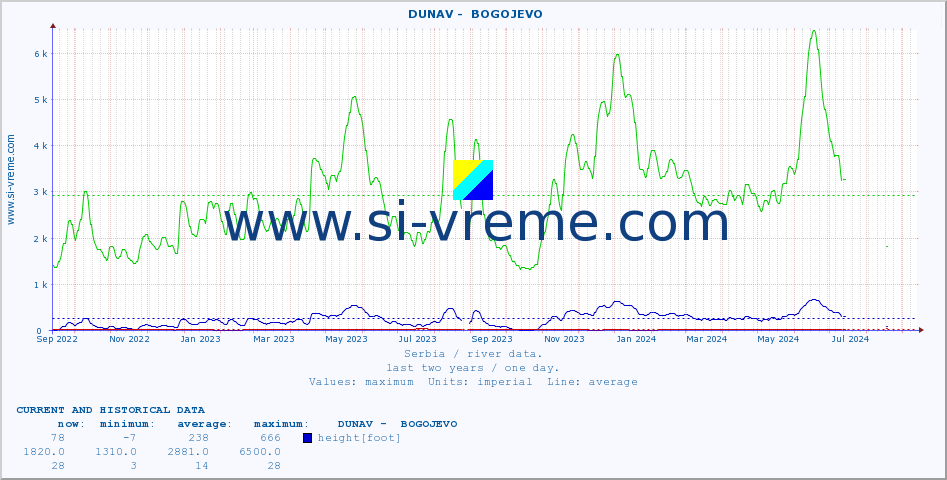  ::  DUNAV -  BOGOJEVO :: height |  |  :: last two years / one day.