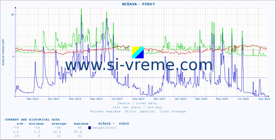  ::  NIŠAVA -  PIROT :: height |  |  :: last two years / one day.