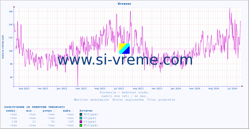 POVPREČJE :: Krvavec :: SO2 | CO | O3 | NO2 :: zadnji dve leti / en dan.