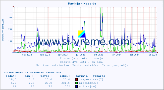 POVPREČJE :: Savinja - Nazarje :: temperatura | pretok | višina :: zadnji dve leti / en dan.