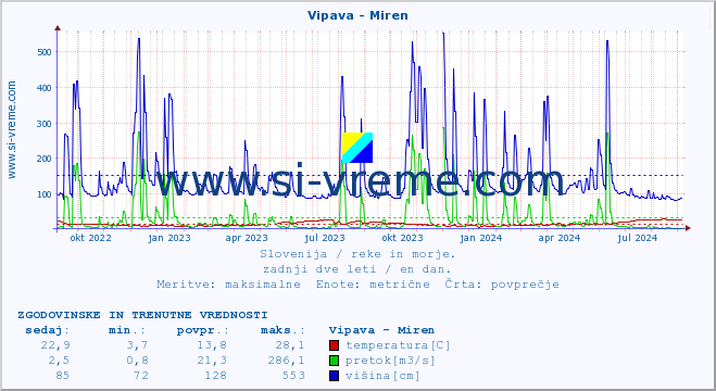 POVPREČJE :: Vipava - Miren :: temperatura | pretok | višina :: zadnji dve leti / en dan.