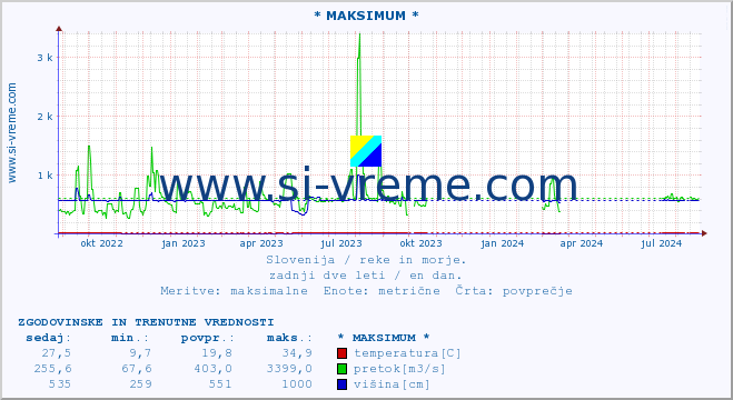 POVPREČJE :: * MAKSIMUM * :: temperatura | pretok | višina :: zadnji dve leti / en dan.