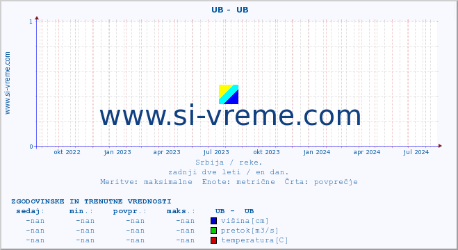 POVPREČJE ::  UB -  UB :: višina | pretok | temperatura :: zadnji dve leti / en dan.