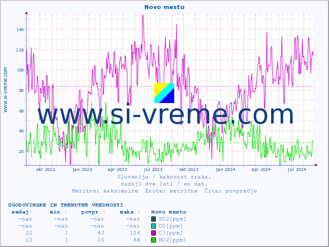 POVPREČJE :: Novo mesto :: SO2 | CO | O3 | NO2 :: zadnji dve leti / en dan.