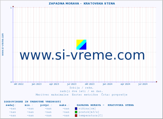 POVPREČJE ::  ZAPADNA MORAVA -  KRATOVSKA STENA :: višina | pretok | temperatura :: zadnji dve leti / en dan.