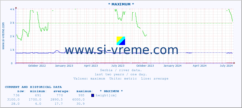  :: * MAXIMUM * :: height |  |  :: last two years / one day.