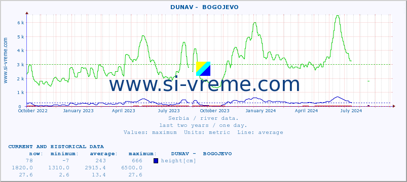  ::  DUNAV -  BOGOJEVO :: height |  |  :: last two years / one day.